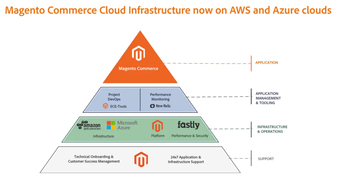 Azure for Magento Commerce Cloud