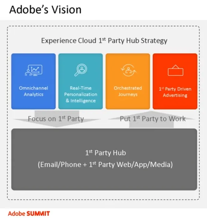 Adobe Experience Cloud 1st Party Hub Strategy